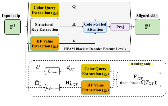 HFAM at one decoder scale: color query, structural key, and DWT high-frequency value feeding a color-gated channel attention.
