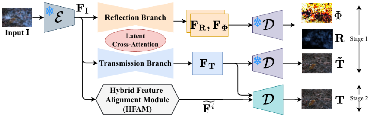 CLEAR pipeline: Stage 1 latent disentanglement with transmission and reflection branches, Stage 2 feature alignment with HFAM.