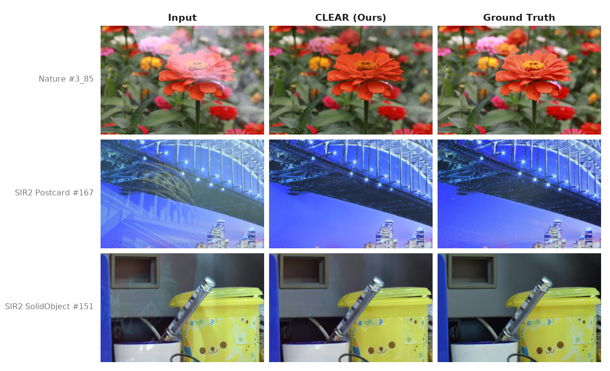 CLEAR removes reflections from a single image: input, our result, and ground truth on Nature and SIR2.